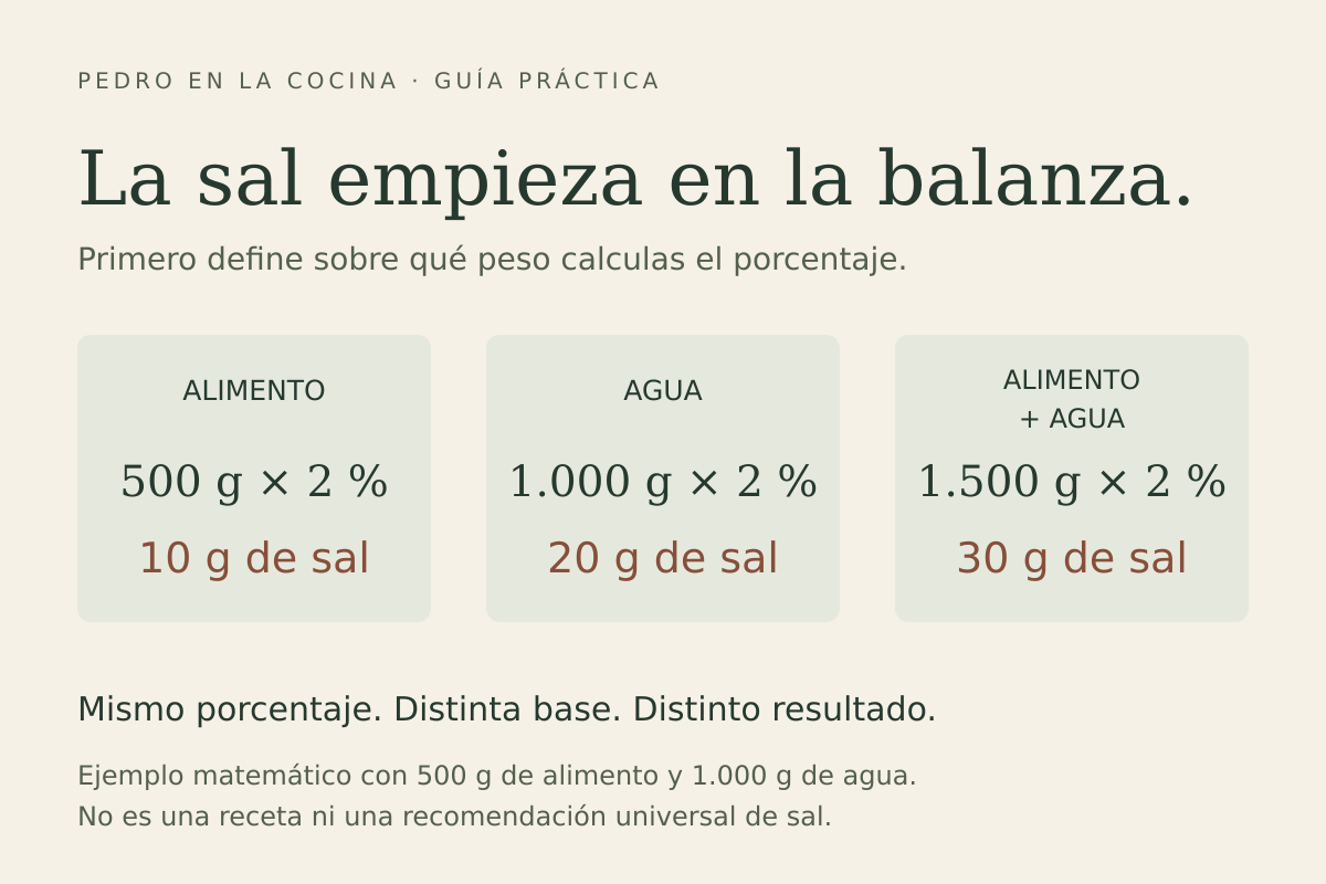Ejemplo de cálculo al 2 %: 500 g de alimento requieren 10 g de sal; 1.000 g de agua, 20 g; y la suma de ambos, 30 g. No es una recomendación universal.